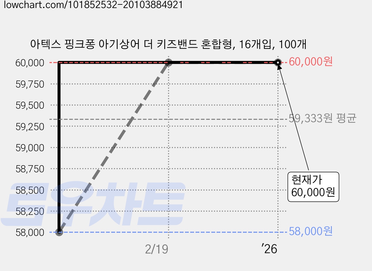 아텍스 핑크퐁 아기상어 더 키즈밴드 혼합형, 16개입, 100개 가격 변동 차트, 현재가 60,000원, 관측 최저가 58,000원
