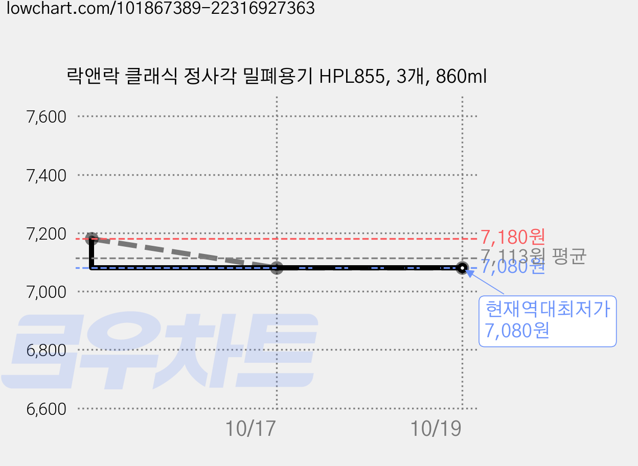 락앤락 클래식 정사각 밀폐용기 HPL855, 3개, 860ml 가격 변동 차트, 현재가 7,080원, 역대최저가