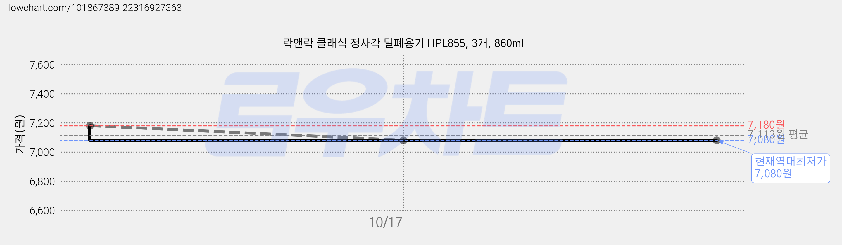 락앤락 클래식 정사각 밀폐용기 HPL855, 3개, 860ml 가격 변동 차트, 현재가 7,080원, 역대최저가