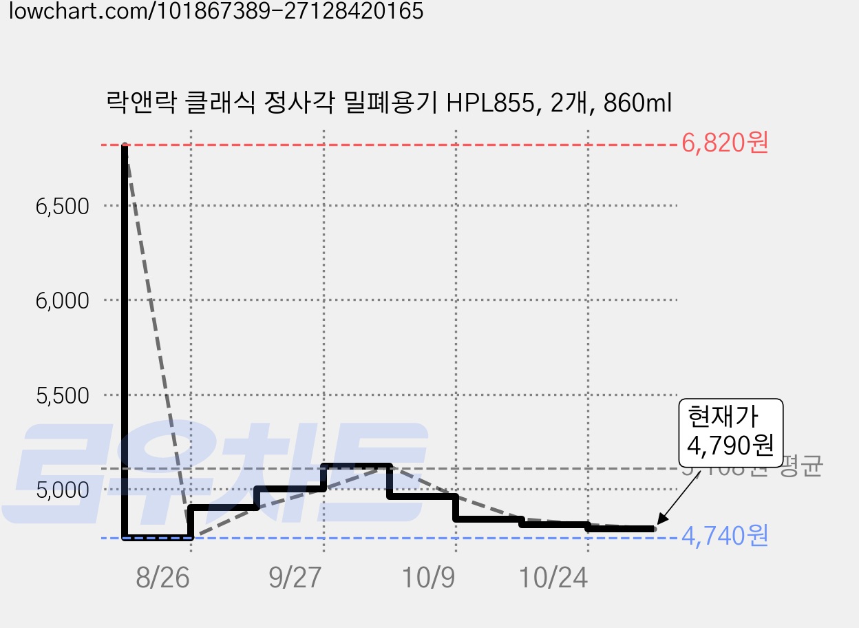 락앤락 클래식 정사각 밀폐용기 HPL855, 2개, 860ml 가격 변동 차트, 현재가 4,790원, 관측 최저가 4,740원