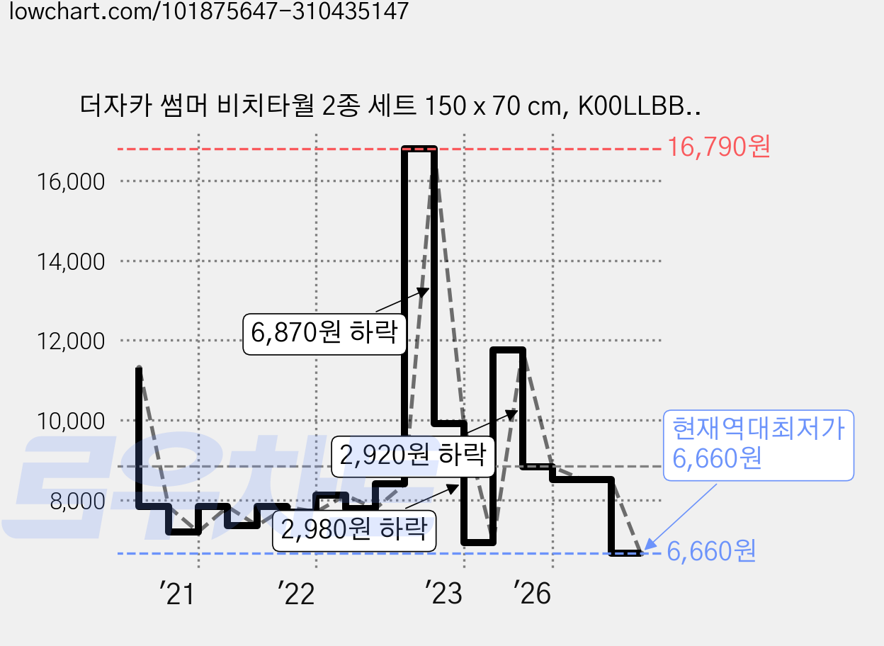 더자카 썸머 비치타월 2종 세트 150 x 70 cm, K00LLBBI022, 1세트 가격 변동 차트, 현재가 6,660원, 역대최저가