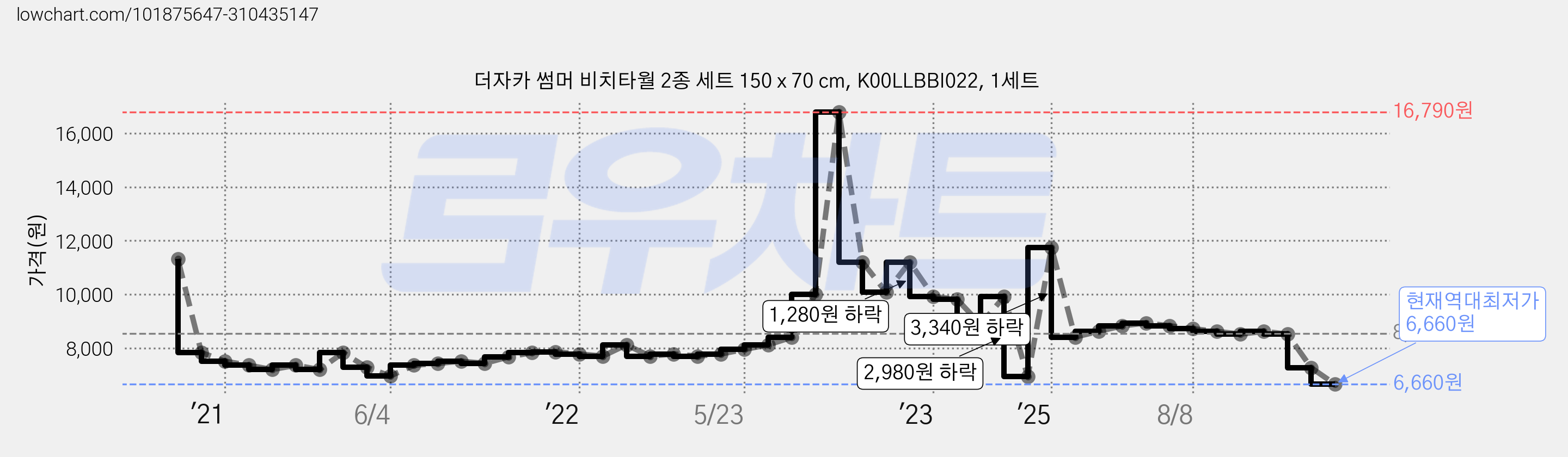더자카 썸머 비치타월 2종 세트 150 x 70 cm, K00LLBBI022, 1세트 가격 변동 차트, 현재가 6,660원, 역대최저가