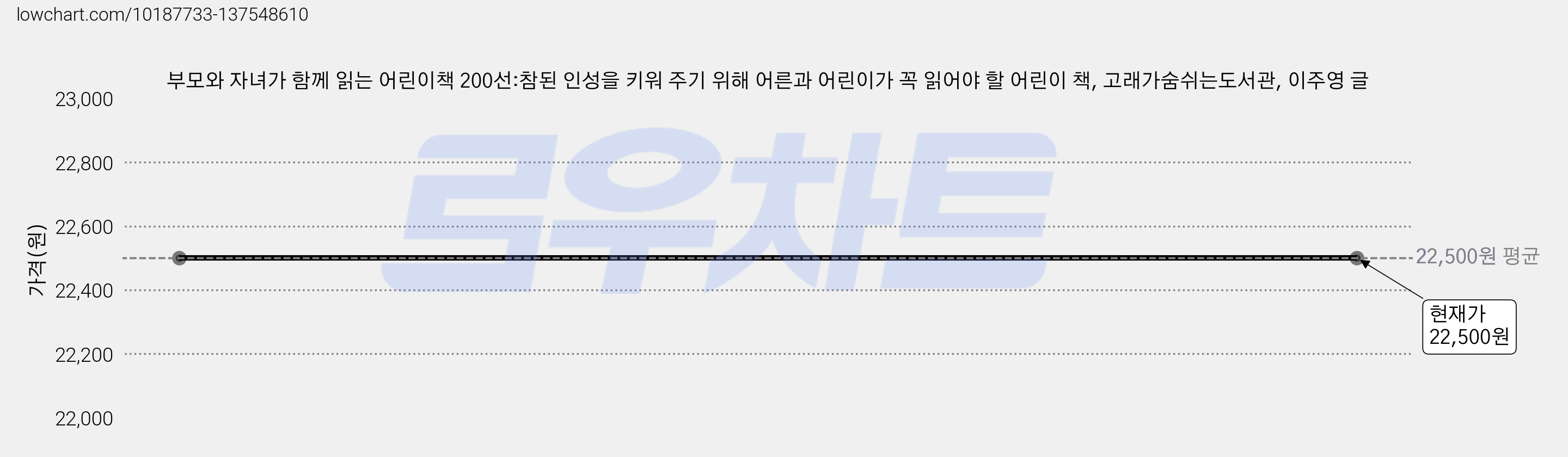 부모와 자녀가 함께 읽는 어린이책 200선:참된 인성을 키워 주기 위해 어른과 어린이가 꼭 읽어야 할 어린이 책, 고래가숨쉬는도서관, 이주영 글 가격 변동 차트, 현재가 22,500원