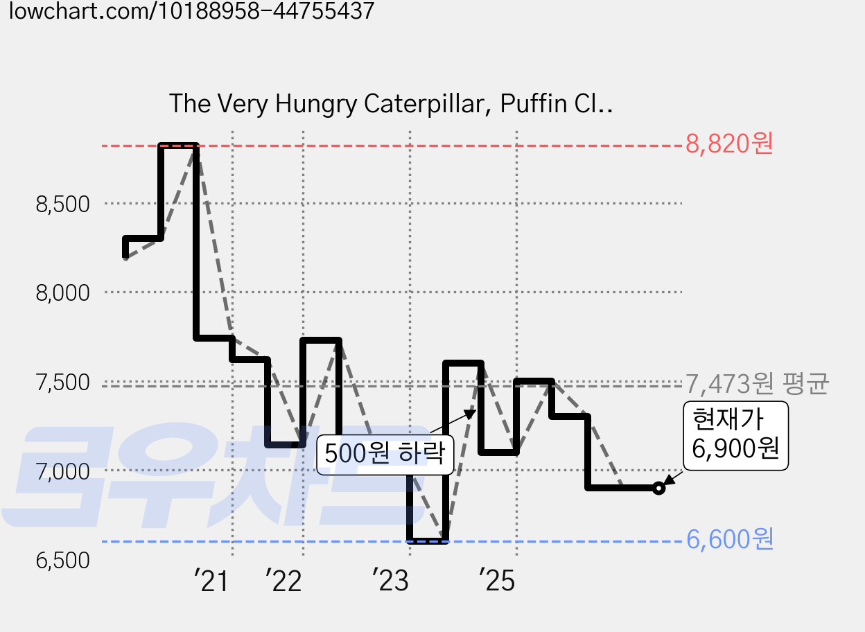 The Very Hungry Caterpillar, Puffin Classics 가격 변동 차트, 현재가 6,900원, 관측 최저가 6,600원