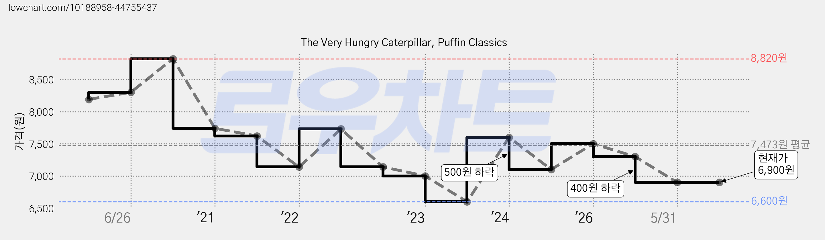 The Very Hungry Caterpillar, Puffin Classics 가격 변동 차트, 현재가 6,900원, 관측 최저가 6,600원