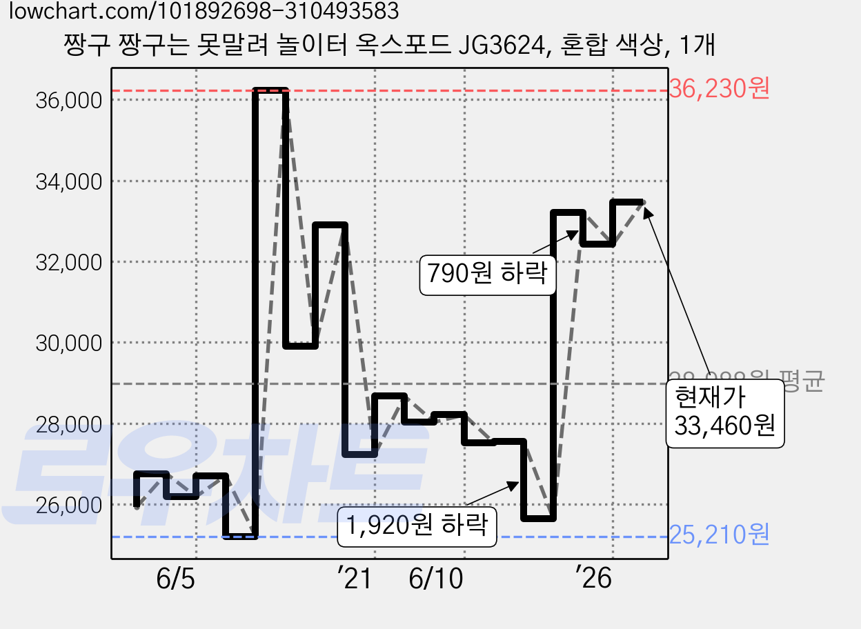 짱구 짱구는 못말려 놀이터 옥스포드 JG3624, 혼합 색상, 1개 가격 변동 차트, 현재가 33,460원, 관측 최저가 25,210원