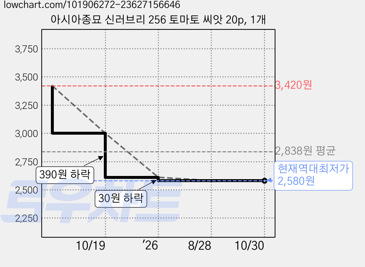 아시아종묘 신러브리 256 토마토 씨앗 20p, 1개 가격 변동 차트, 현재가 2,580원, 역대최저가