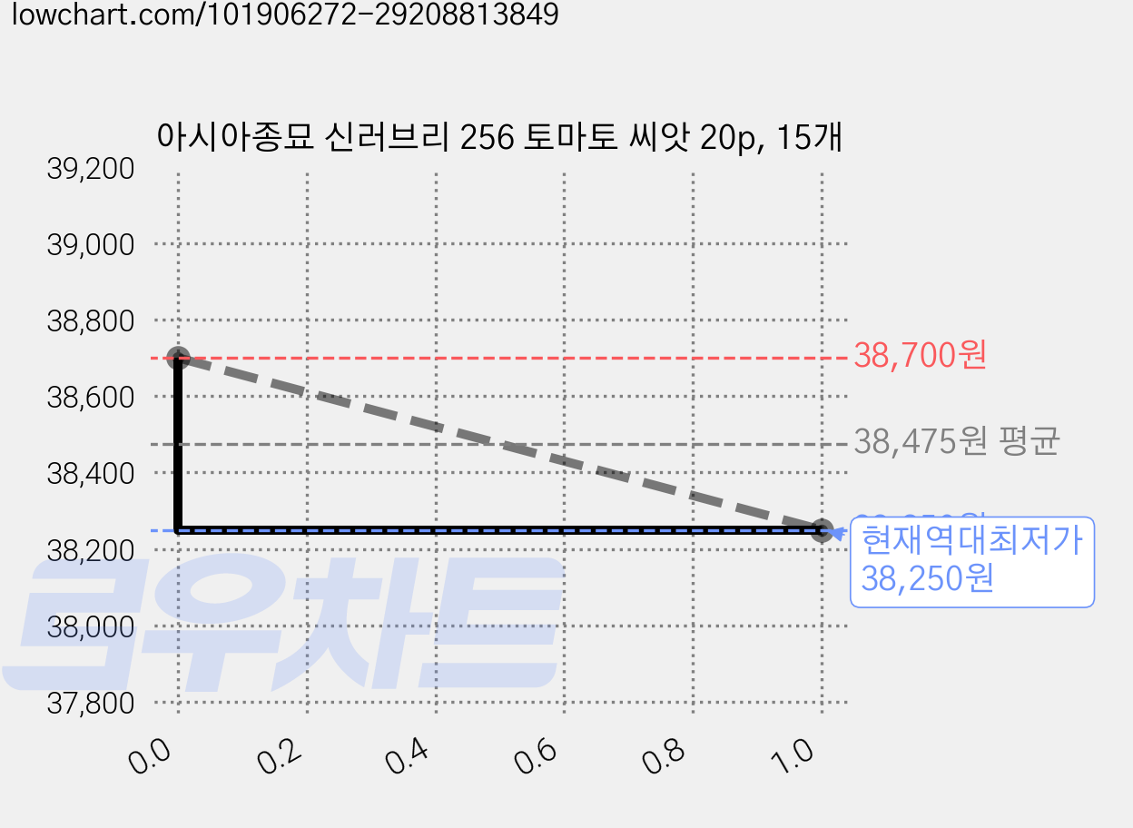 아시아종묘 신러브리 256 토마토 씨앗 20p, 15개 가격 변동 차트, 현재가 38,250원, 역대최저가