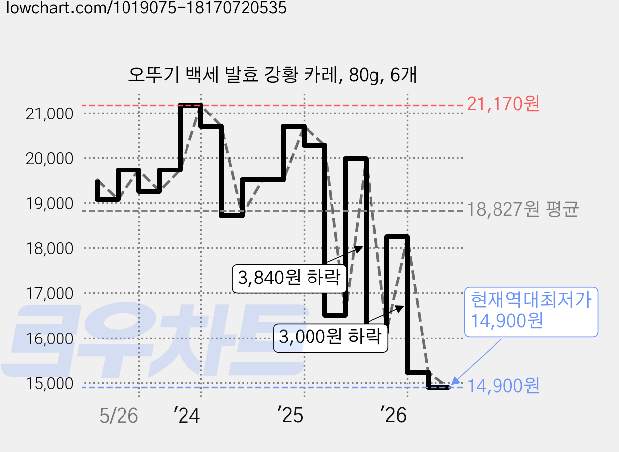 오뚜기 백세 발효 강황 카레, 80g, 6개 가격 변동 차트, 현재가 14,900원, 역대최저가