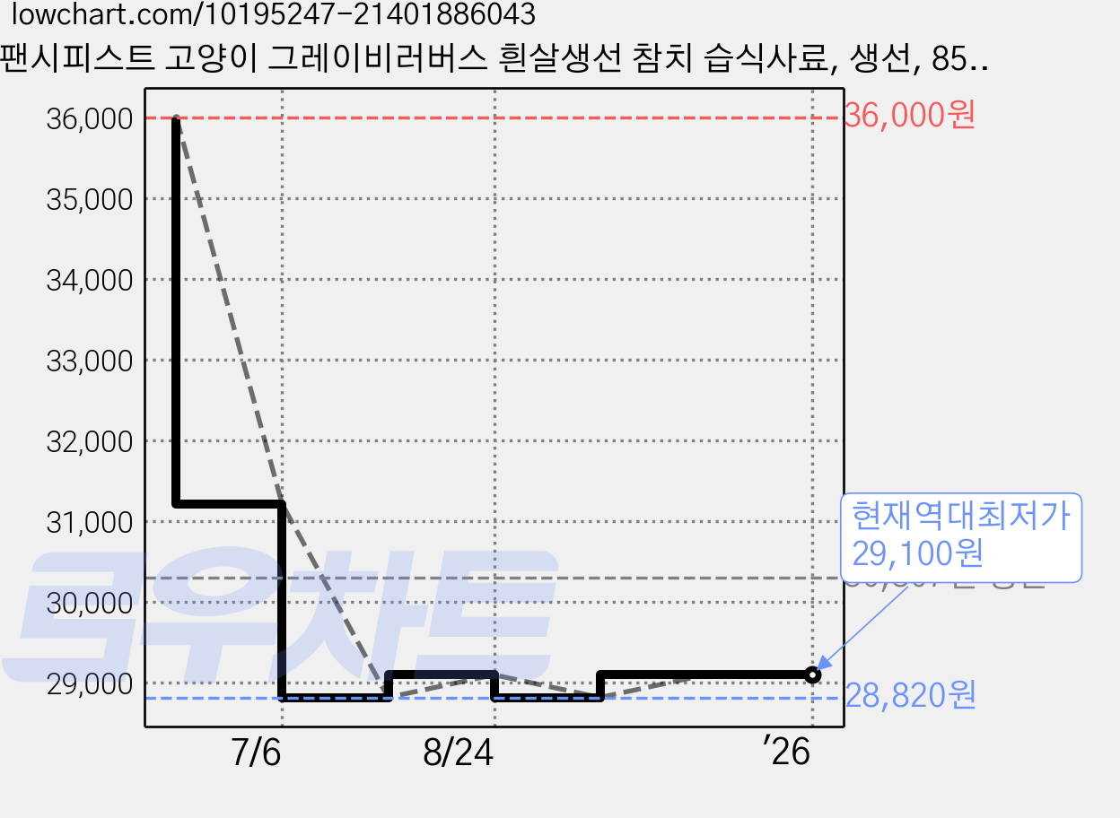 팬시피스트 고양이 그레이비러버스 흰살생선 참치 습식사료, 생선, 85g, 24개 가격 변동 차트, 현재가 29,100원, 역대최저가