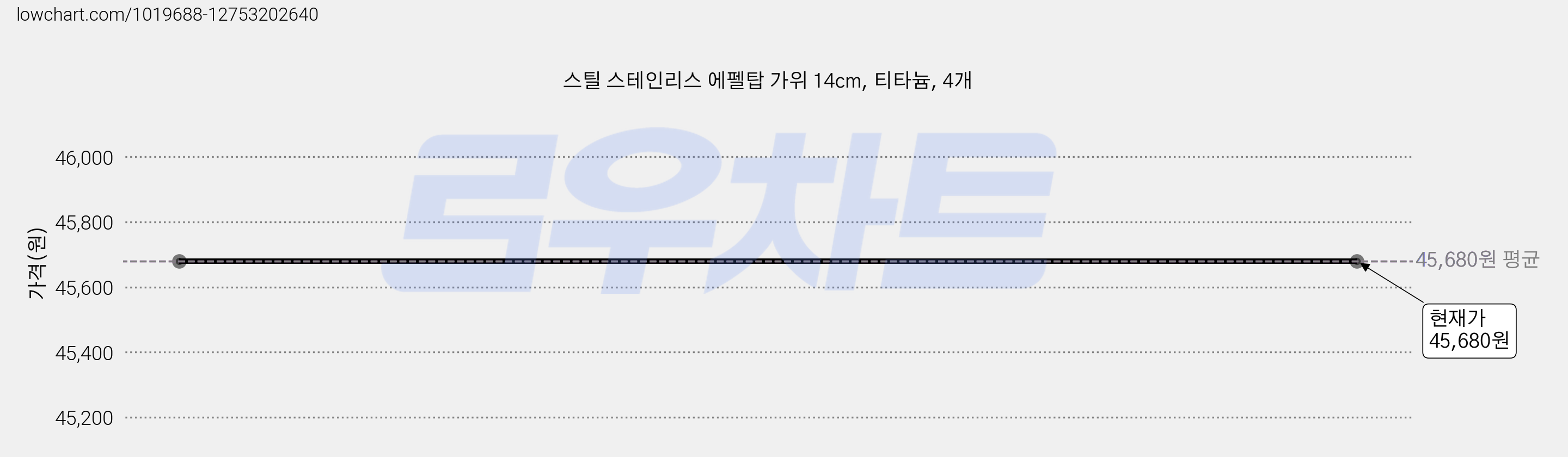 스틸 스테인리스 에펠탑 가위 14cm, 티타늄, 4개 가격 변동 차트, 현재가 45,680원