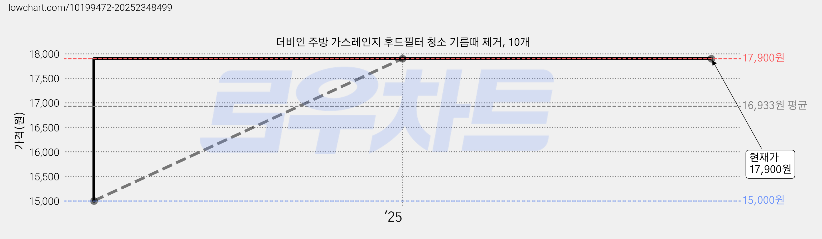 더비인 주방 가스레인지 후드필터 청소 기름때 제거, 10개 가격 변동 차트, 현재가 17,900원, 관측 최저가 15,000원