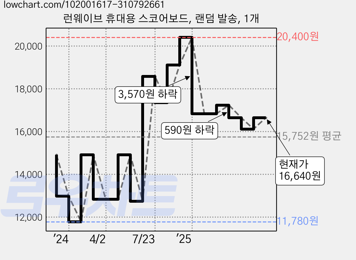 런웨이브 휴대용 스코어보드, 랜덤 발송, 1개 가격 변동 차트, 현재가 16,640원, 관측 최저가 11,780원