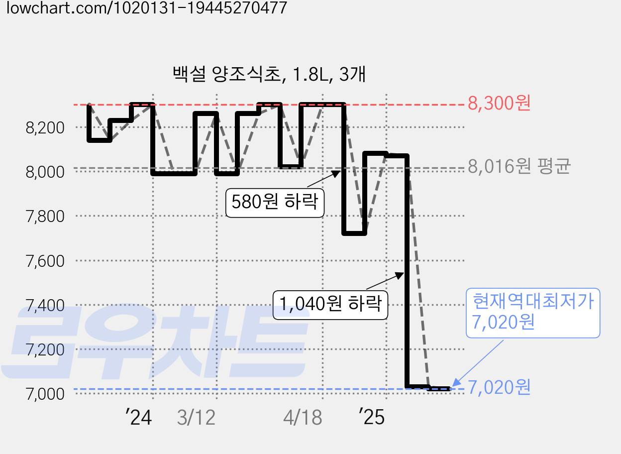 백설 양조식초, 1.8L, 3개 가격 변동 차트, 현재가 7,020원, 역대최저가