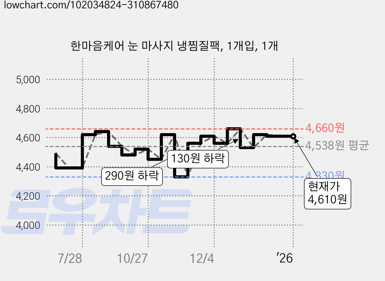 한마음케어 눈 마사지 냉찜질팩, 1개입, 1개 가격 변동 차트, 현재가 4,610원, 역대최저가