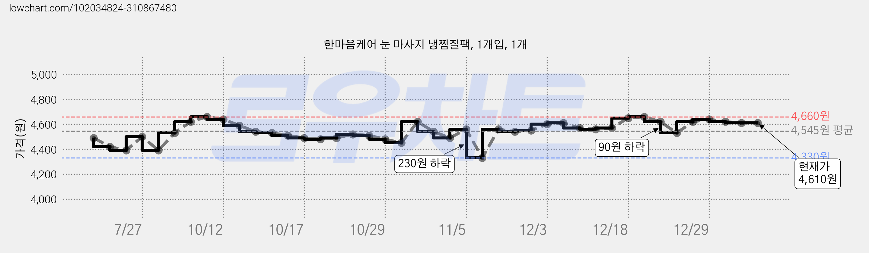 한마음케어 눈 마사지 냉찜질팩, 1개입, 1개 가격 변동 차트, 현재가 4,610원, 역대최저가