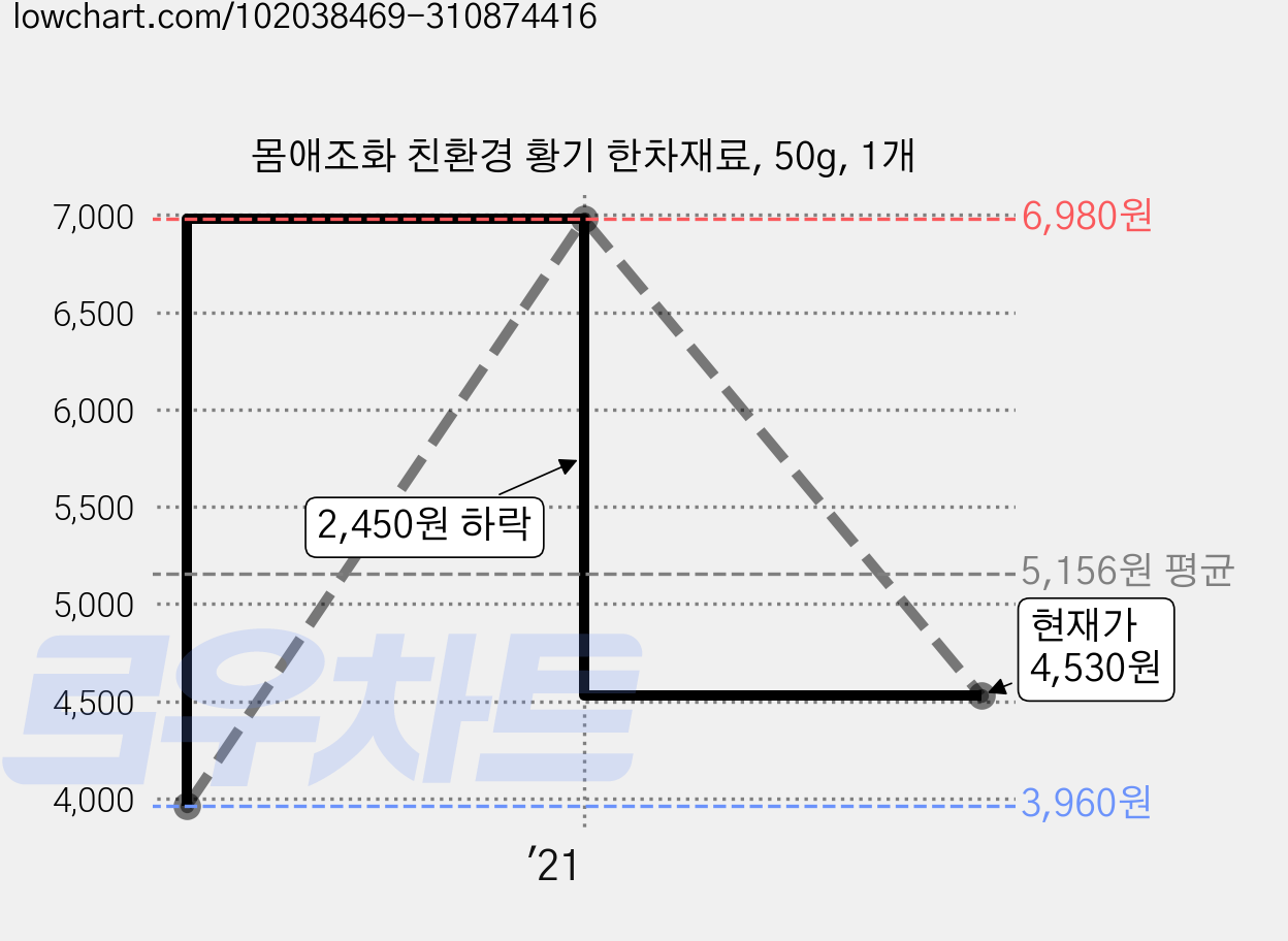 몸애조화 친환경 황기 한차재료, 50g, 1개 가격 변동 차트, 현재가 4,530원, 관측 최저가 3,960원