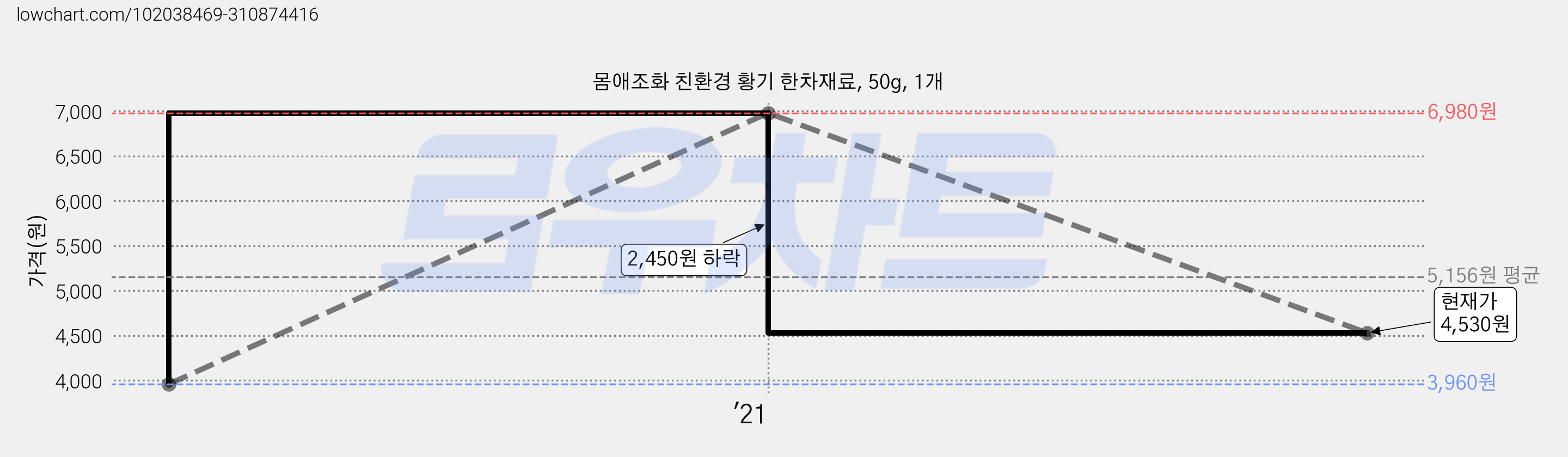몸애조화 친환경 황기 한차재료, 50g, 1개 가격 변동 차트, 현재가 4,530원, 관측 최저가 3,960원