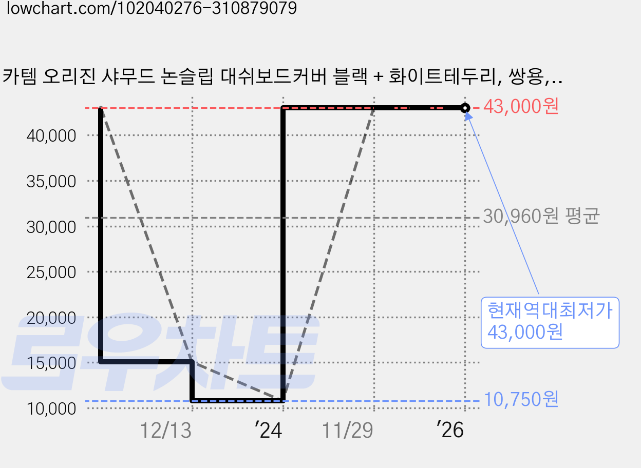 카템 오리진 샤무드 논슬립 대쉬보드커버 블랙 + 화이트테두리, 쌍용, G4렉스턴(센터스피커 무) 가격 변동 차트, 현재가 43,000원, 역대최저가