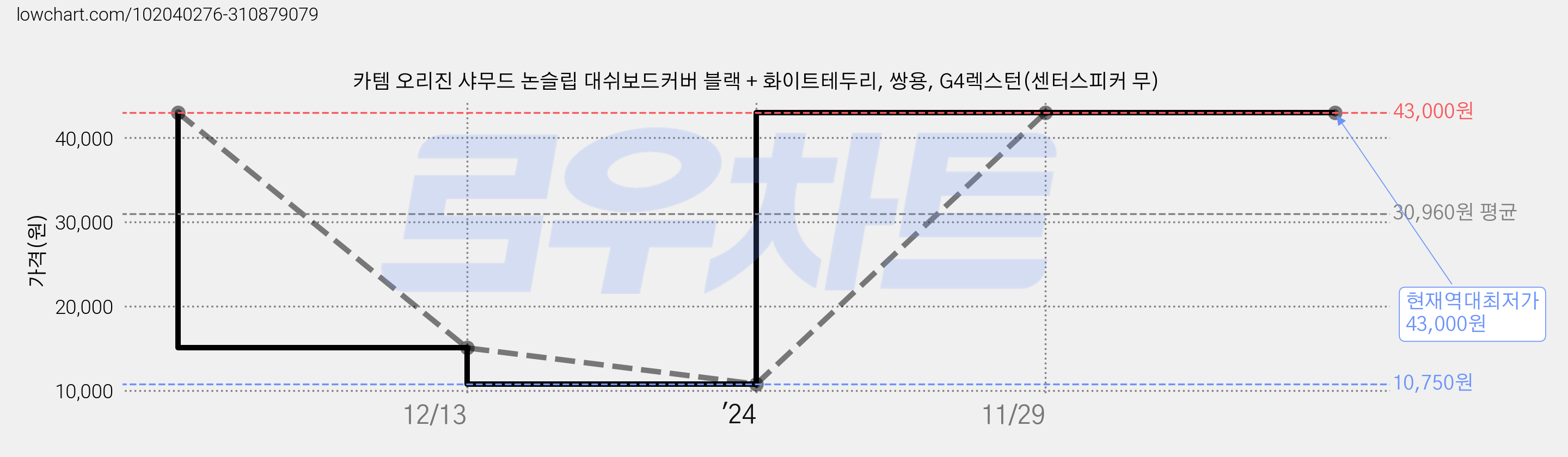 카템 오리진 샤무드 논슬립 대쉬보드커버 블랙 + 화이트테두리, 쌍용, G4렉스턴(센터스피커 무) 가격 변동 차트, 현재가 43,000원, 역대최저가
