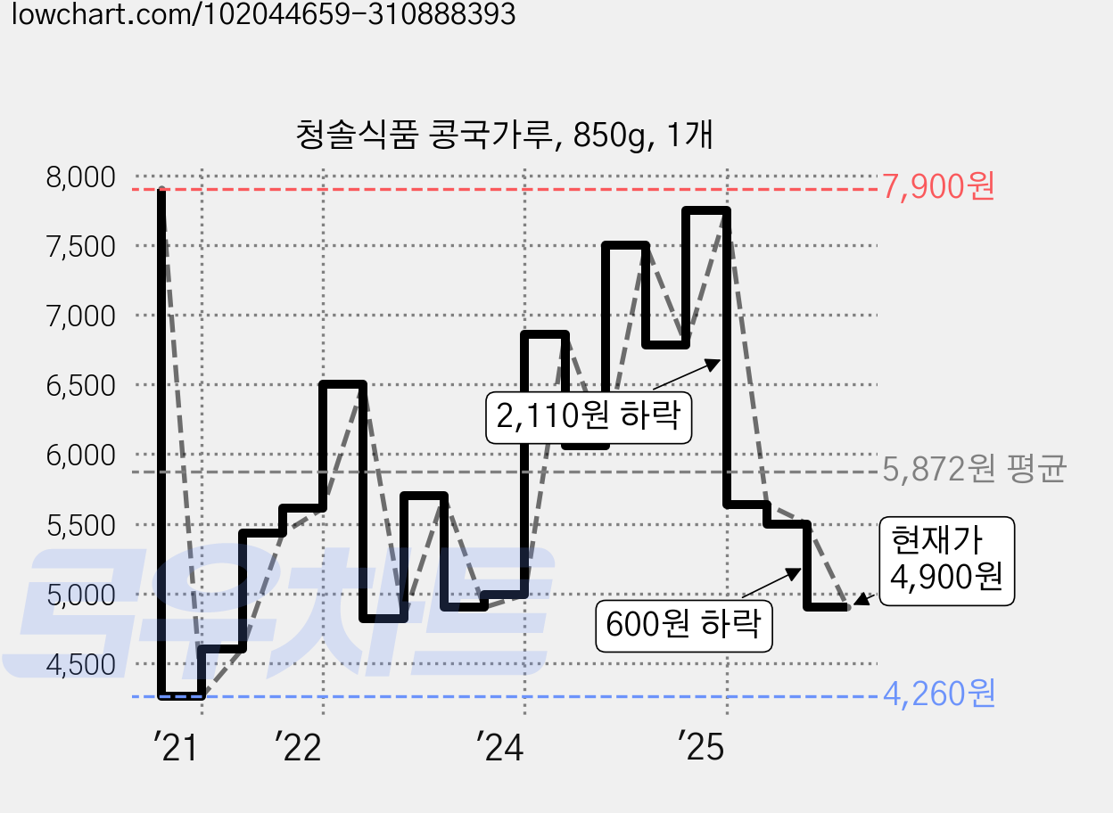 청솔식품 콩국가루, 850g, 1개 가격 변동 차트, 현재가 4,900원, 관측 최저가 4,260원