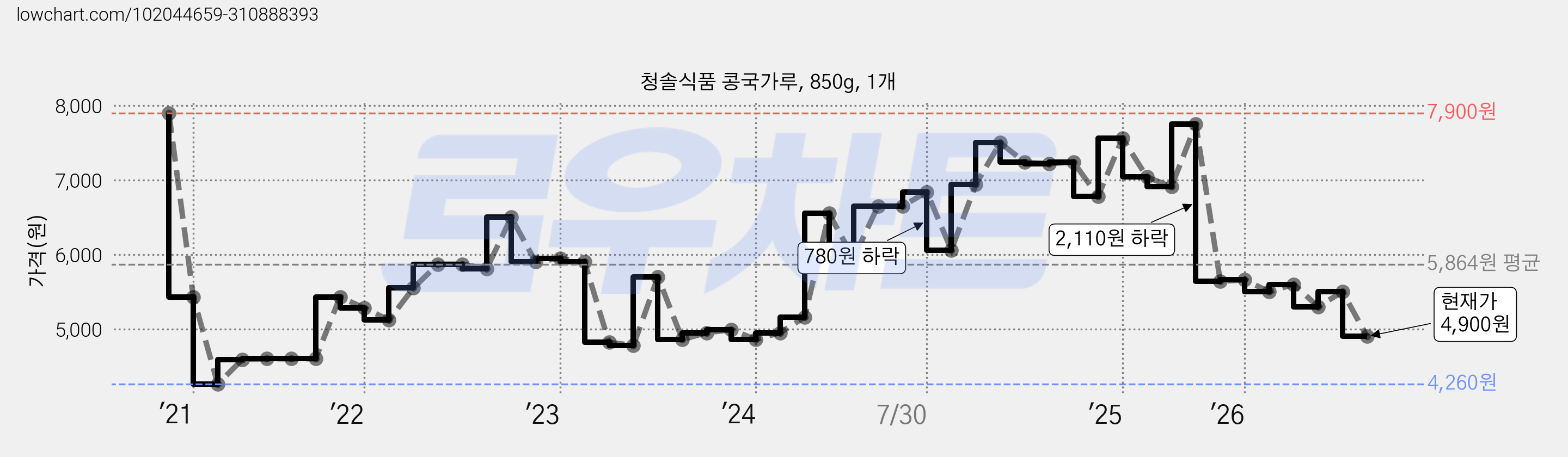 청솔식품 콩국가루, 850g, 1개 가격 변동 차트, 현재가 4,900원, 관측 최저가 4,260원