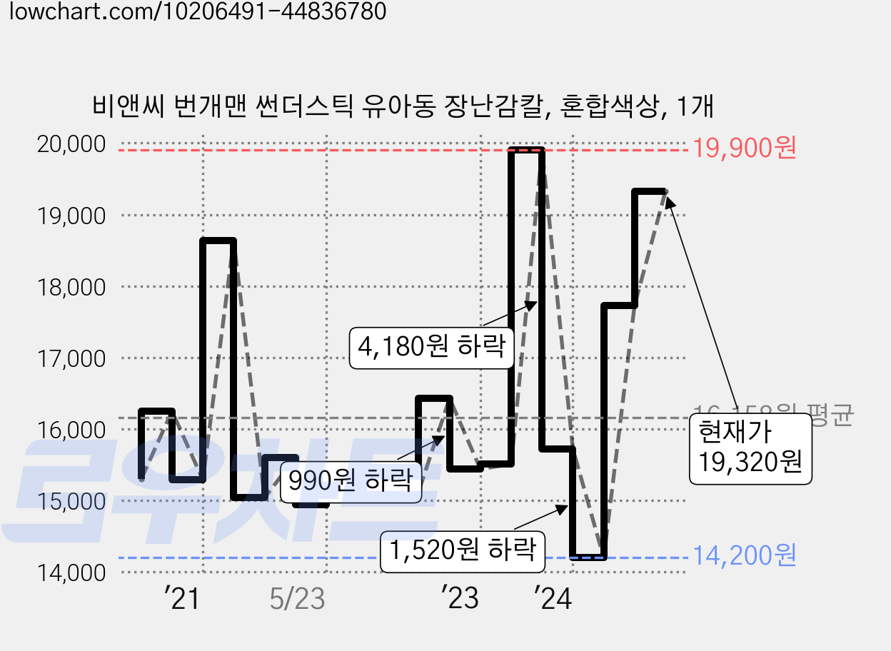 비앤씨 번개맨 썬더스틱 유아동 장난감칼, 혼합색상, 1개 가격 변동 차트, 현재가 19,320원, 관측 최저가 13,440원