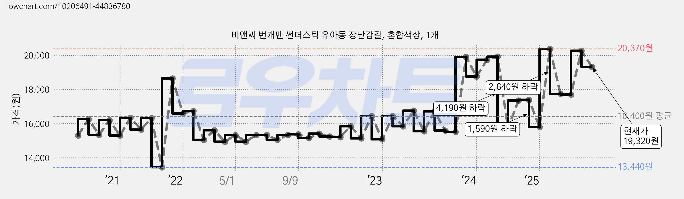 비앤씨 번개맨 썬더스틱 유아동 장난감칼, 혼합색상, 1개 가격 변동 차트, 현재가 19,320원, 관측 최저가 13,440원