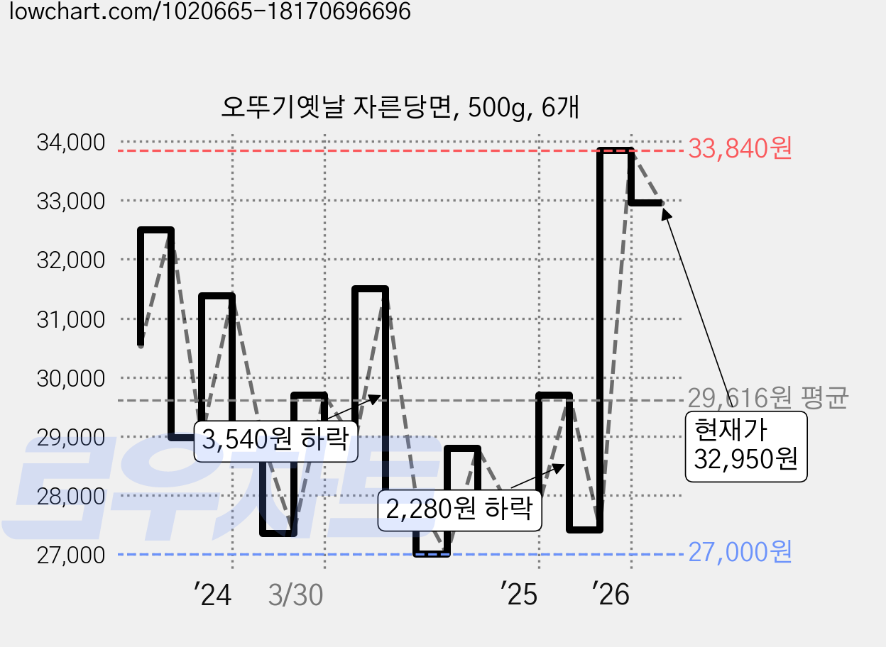 오뚜기옛날 자른당면, 500g, 6개 가격 변동 차트, 현재가 32,950원, 관측 최저가 27,000원