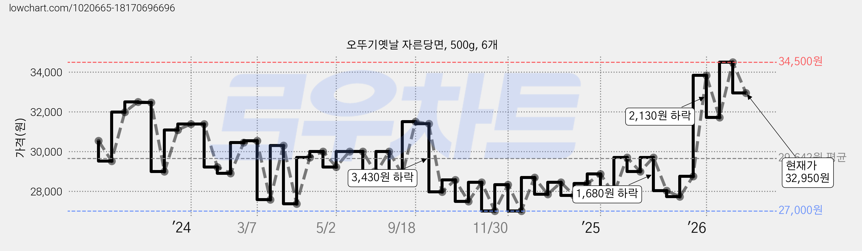 오뚜기옛날 자른당면, 500g, 6개 가격 변동 차트, 현재가 32,950원, 관측 최저가 27,000원