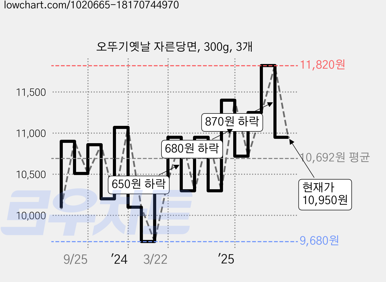 오뚜기옛날 자른당면, 300g, 3개 가격 변동 차트, 현재가 10,950원, 관측 최저가 9,680원