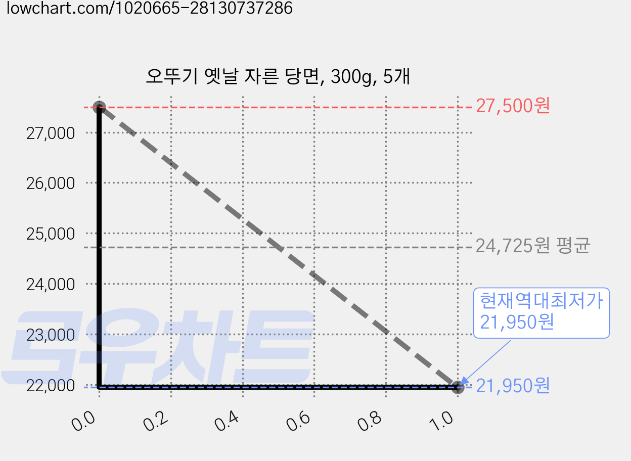 오뚜기 옛날 자른 당면, 300g, 5개 가격 변동 차트, 현재가 21,950원, 역대최저가