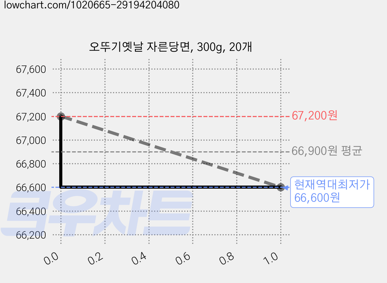 오뚜기옛날 자른당면, 300g, 20개 가격 변동 차트, 현재가 66,600원, 역대최저가