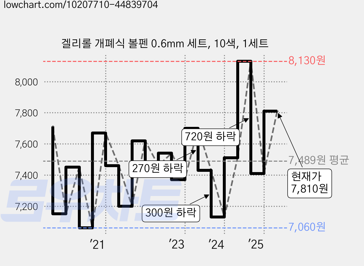 겔리롤 개폐식 볼펜 0.6mm 세트, 10색, 1세트 가격 변동 차트, 현재가 7,810원, 관측 최저가 7,060원