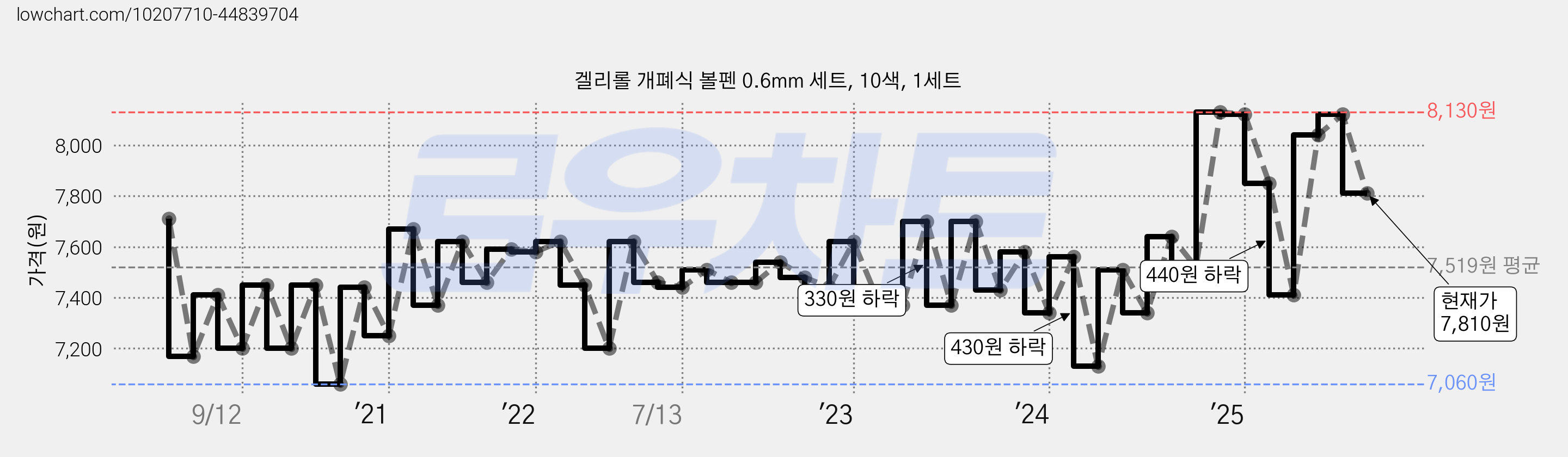 겔리롤 개폐식 볼펜 0.6mm 세트, 10색, 1세트 가격 변동 차트, 현재가 7,810원, 관측 최저가 7,060원