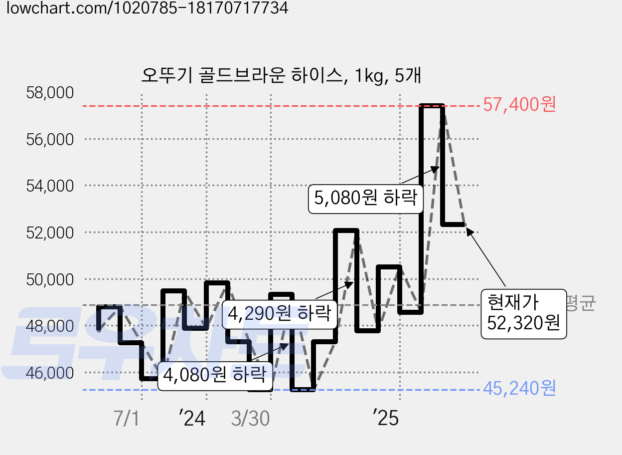 오뚜기 골드브라운 하이스, 1kg, 5개 가격 변동 차트, 현재가 52,320원, 관측 최저가 45,240원
