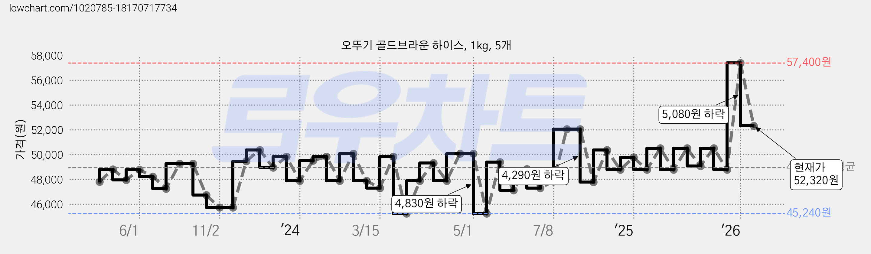 오뚜기 골드브라운 하이스, 1kg, 5개 가격 변동 차트, 현재가 52,320원, 관측 최저가 45,240원