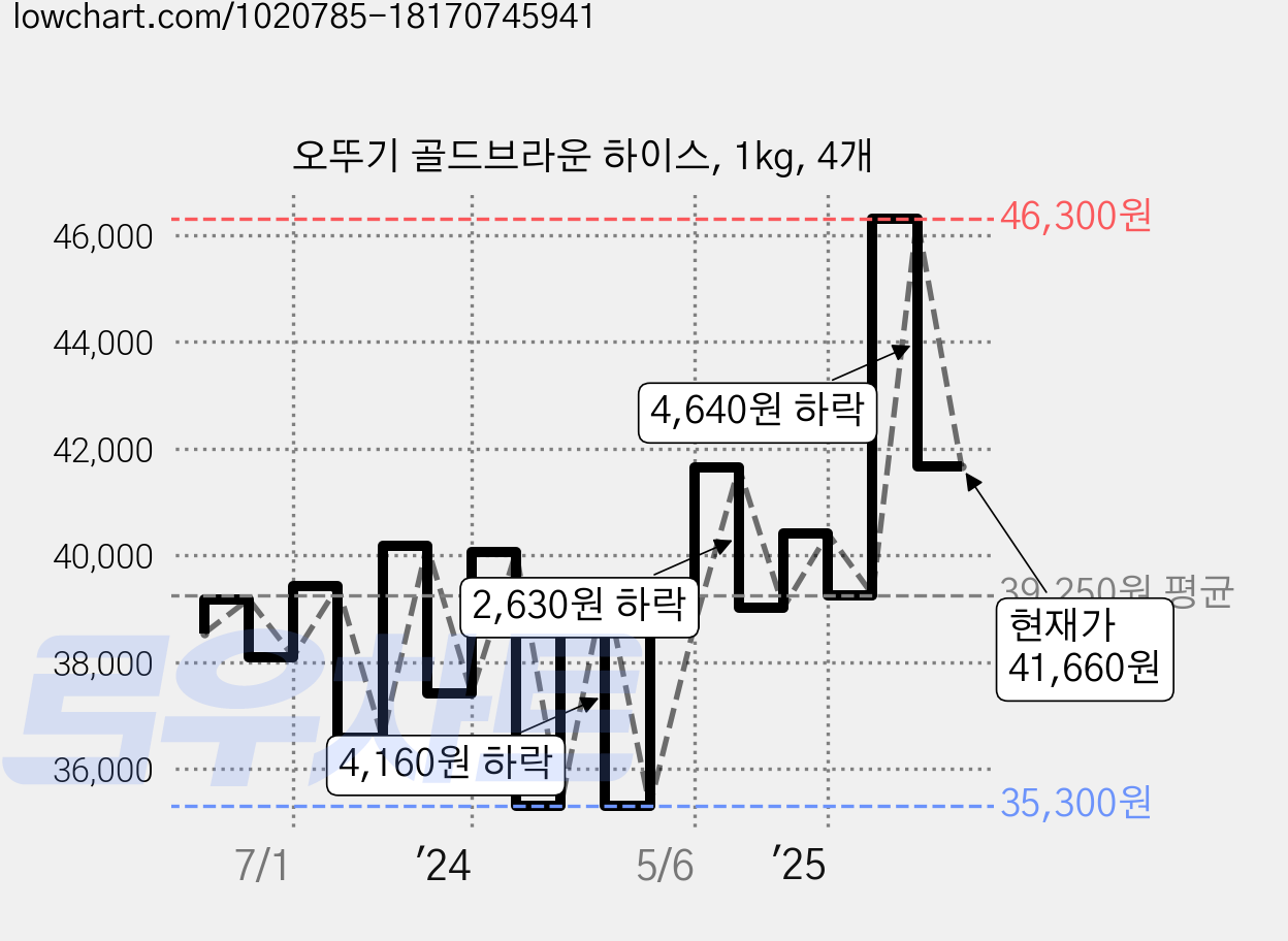 오뚜기 골드브라운 하이스, 1kg, 4개 가격 변동 차트, 현재가 41,660원, 관측 최저가 35,300원