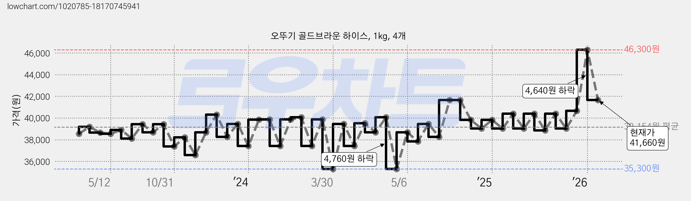 오뚜기 골드브라운 하이스, 1kg, 4개 가격 변동 차트, 현재가 41,660원, 관측 최저가 35,300원