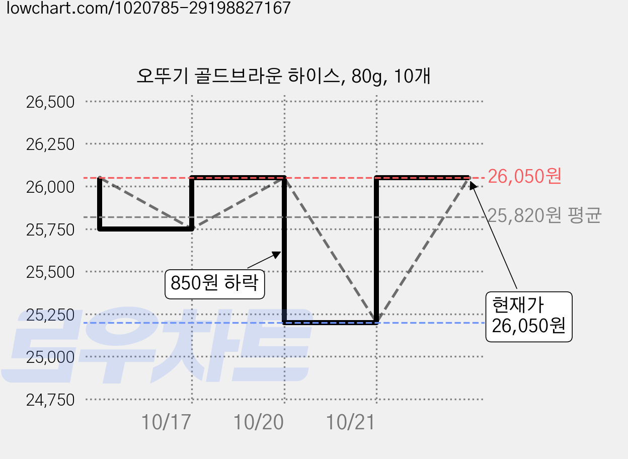 오뚜기 골드브라운 하이스, 80g, 10개 가격 변동 차트, 현재가 26,050원, 관측 최저가 25,200원