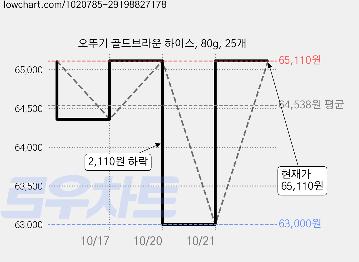 오뚜기 골드브라운 하이스, 80g, 25개 가격 변동 차트, 현재가 65,110원, 관측 최저가 63,000원