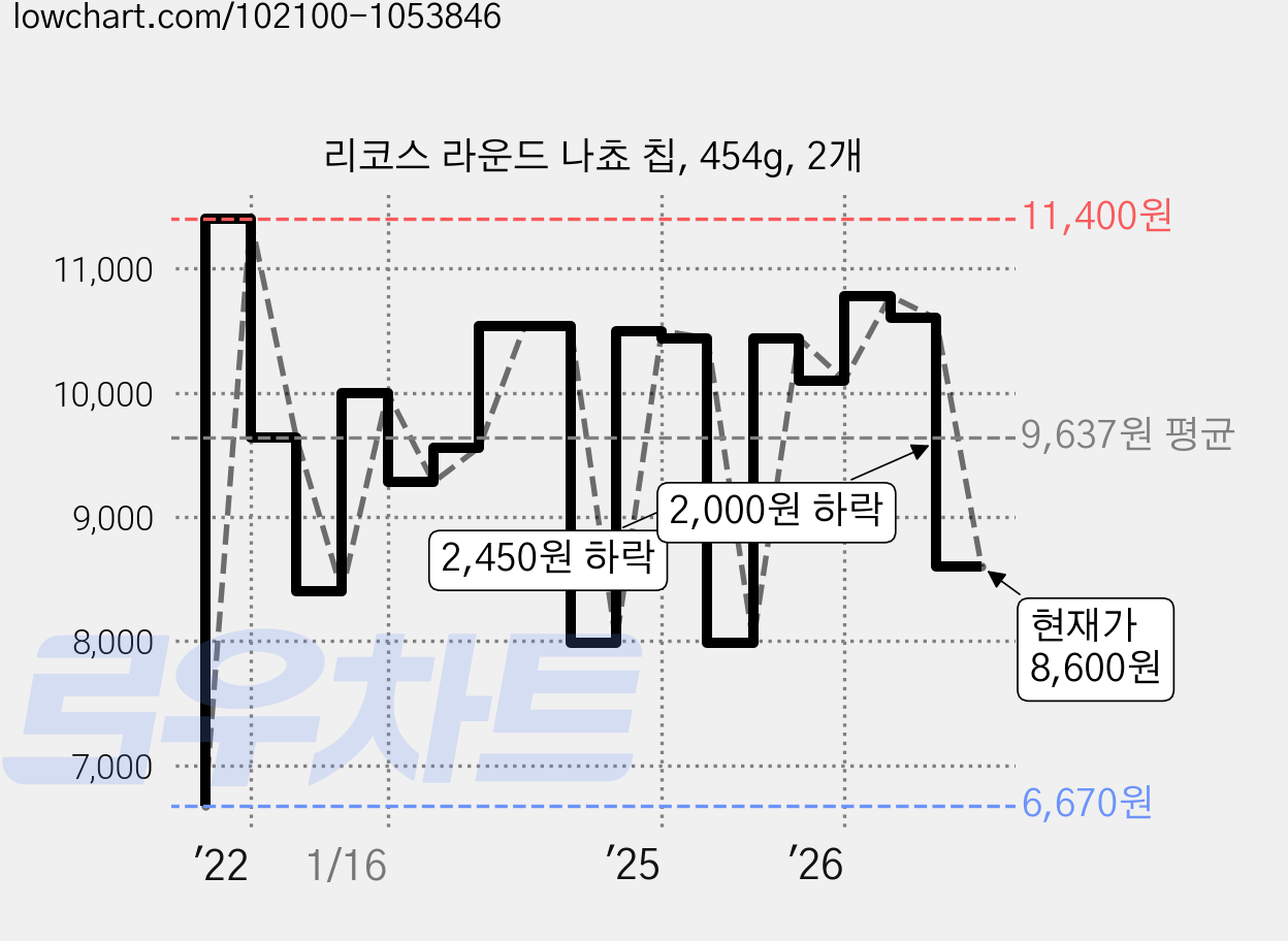리코스 라운드 나쵸 칩, 454g, 2개 가격 변동 차트, 현재가 8,600원, 관측 최저가 6,520원