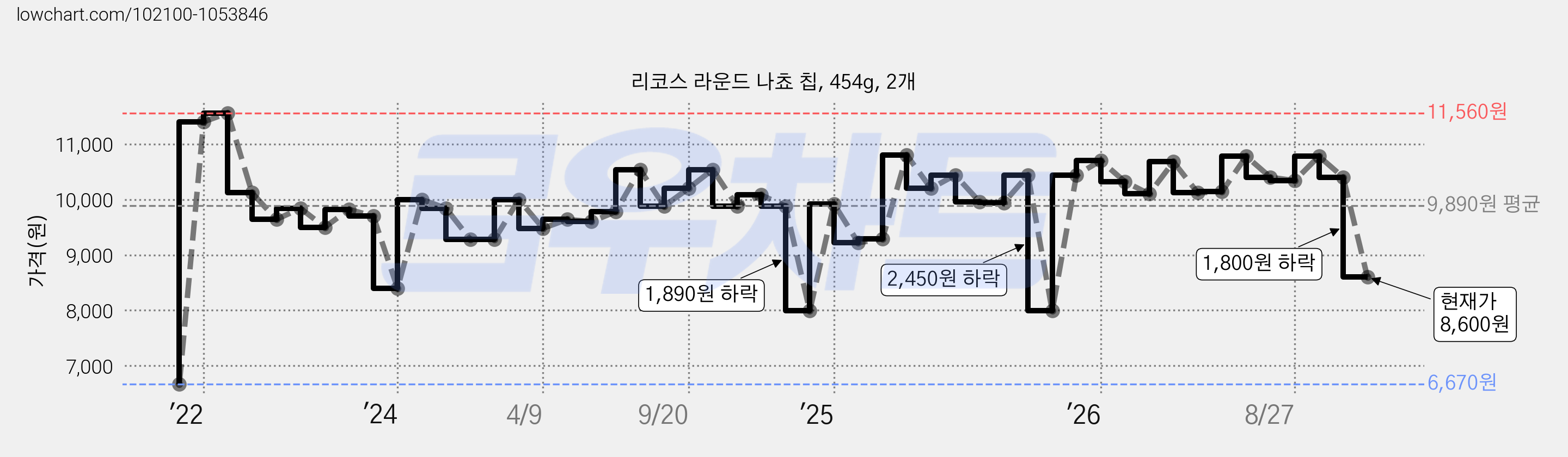 리코스 라운드 나쵸 칩, 454g, 2개 가격 변동 차트, 현재가 8,600원, 관측 최저가 6,520원