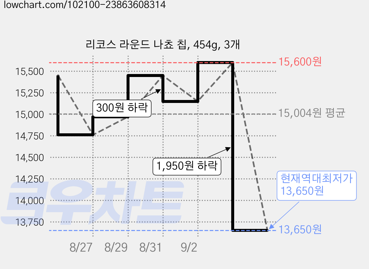리코스 라운드 나쵸 칩, 454g, 3개 가격 변동 차트, 현재가 13,650원, 역대최저가