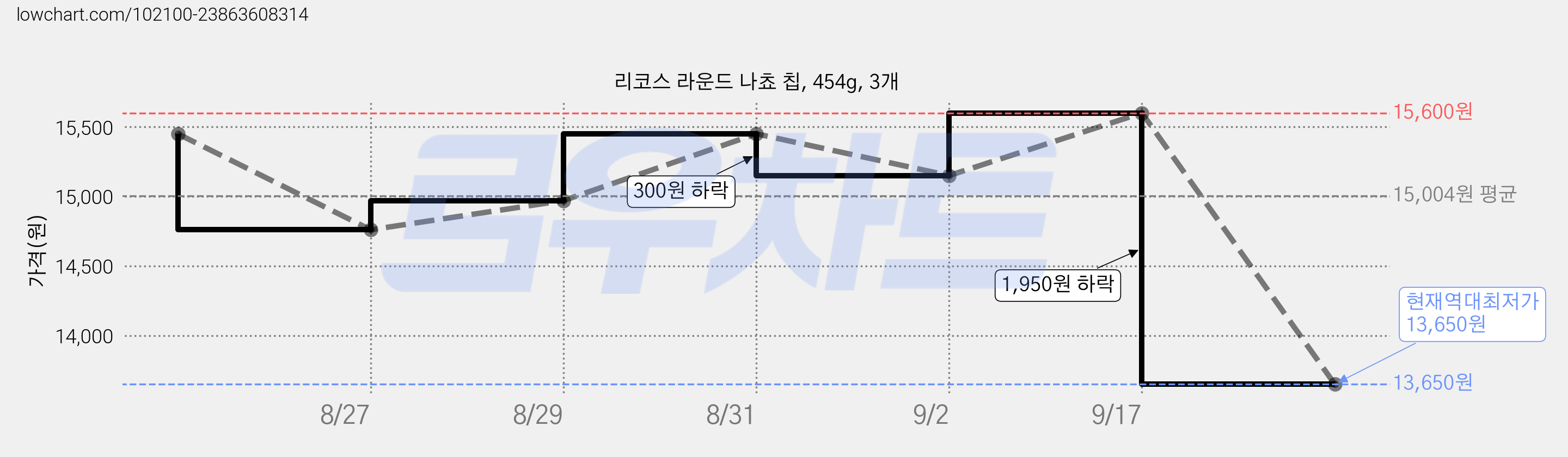 리코스 라운드 나쵸 칩, 454g, 3개 가격 변동 차트, 현재가 13,650원, 역대최저가