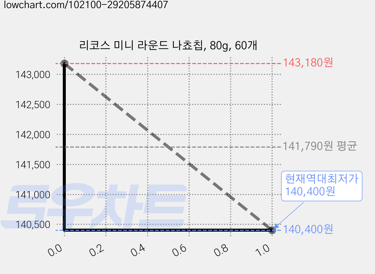 리코스 미니 라운드 나쵸칩, 80g, 60개 가격 변동 차트, 현재가 140,400원, 역대최저가