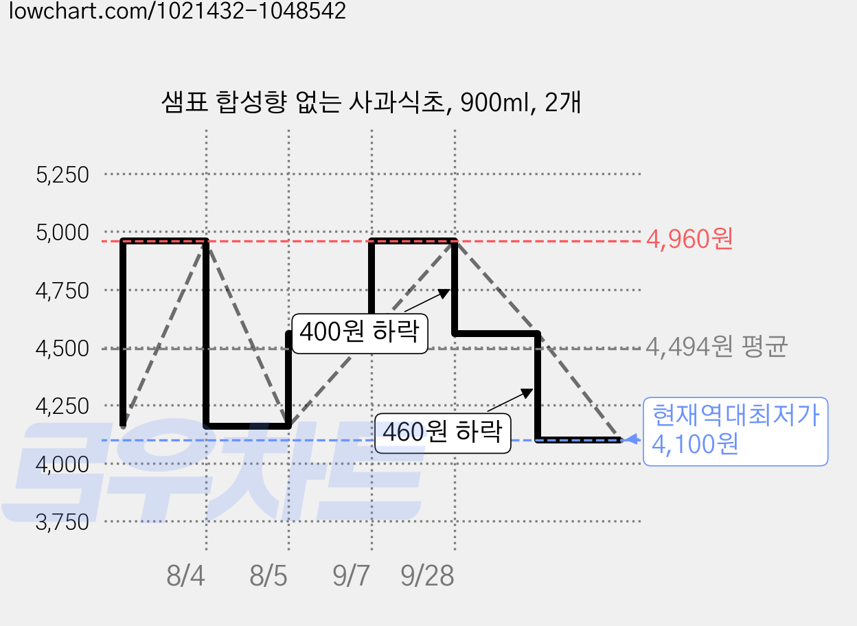 샘표 합성향 없는 사과식초, 900ml, 2개 가격 변동 차트, 현재가 4,100원, 역대최저가