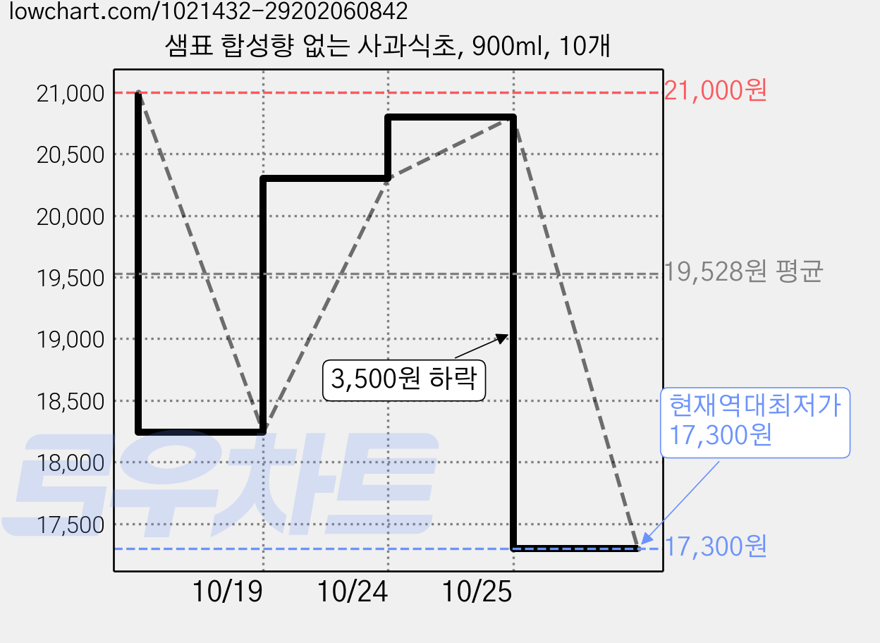 샘표 합성향 없는 사과식초, 900ml, 10개 가격 변동 차트, 현재가 17,300원, 역대최저가