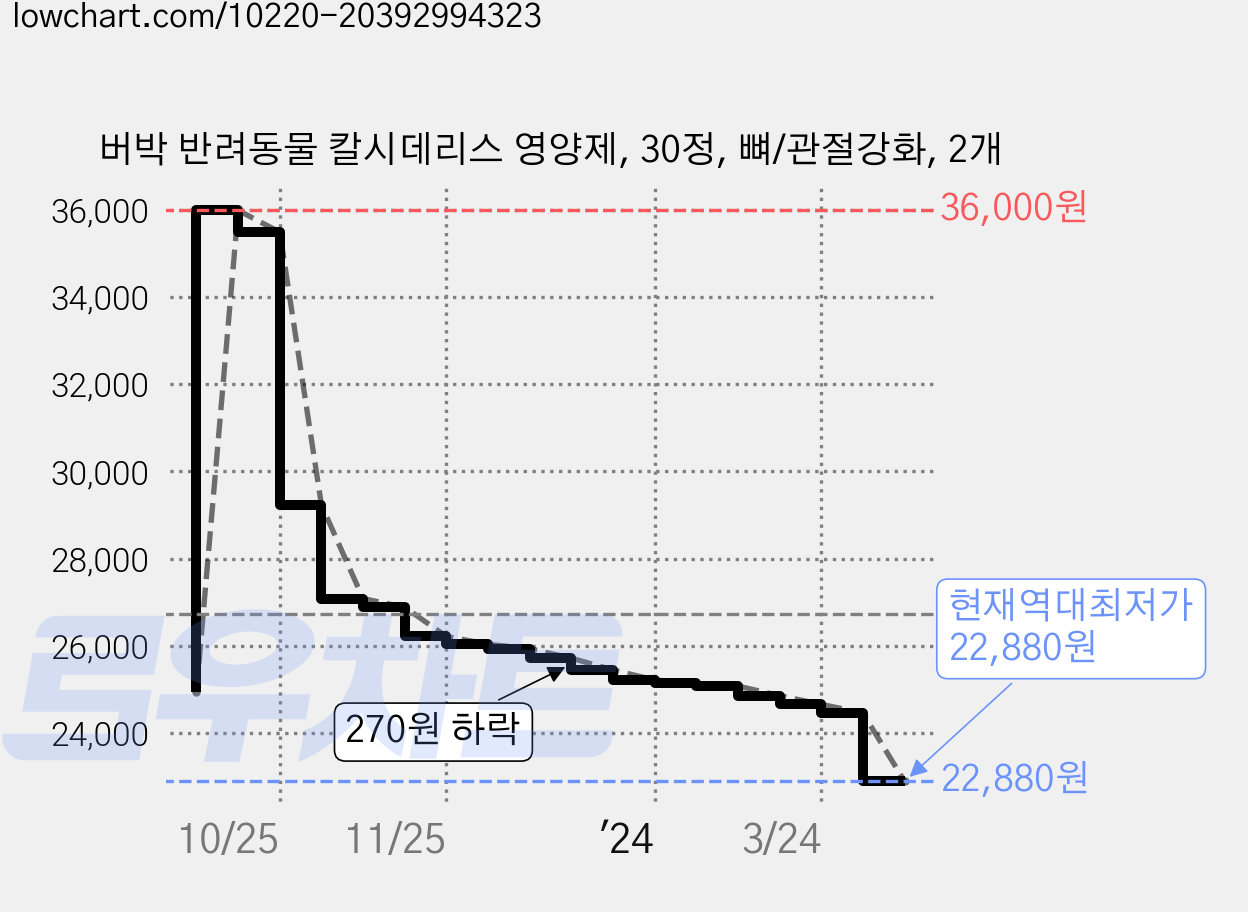 버박 반려동물 칼시데리스 영양제, 30정, 뼈/관절강화, 2개 가격 변동 차트, 현재가 22,880원, 역대최저가