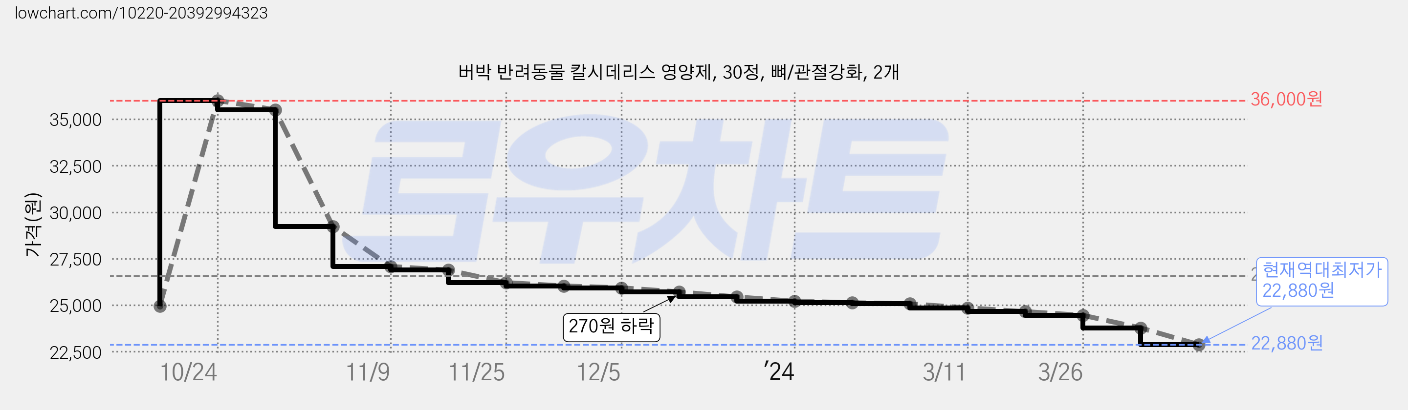 버박 반려동물 칼시데리스 영양제, 30정, 뼈/관절강화, 2개 가격 변동 차트, 현재가 22,880원, 역대최저가
